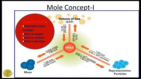 Chemistry Moles Explained 的图像结果