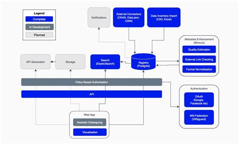 Metadata Repository Architecture 的图像结果