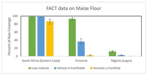 Aligning the Epidemiology of Malnutrition with Food Fortification ...