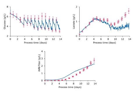 Direct upstream monitoring with Raman ready-to-use models