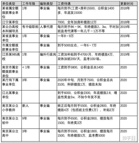 南京事业单位工资多少钱每个月,有哪些福利待遇_大风车考试网
