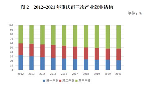 十八大以来重庆就业发展报告 - 重庆市统计局