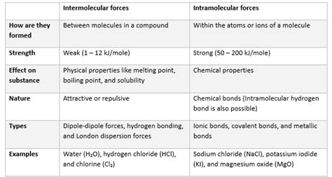 Intermolecular Forces Definition and Types - General Awareness - Bank Exams