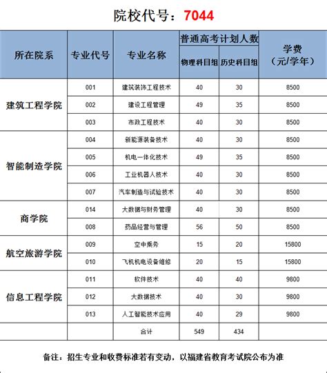 2022年泉州工程职业技术学院普通高考省内外招生计划表