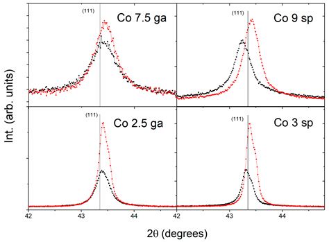 Magneto-Transport Properties of Co–Cu Thin Films Obtained by Co ...