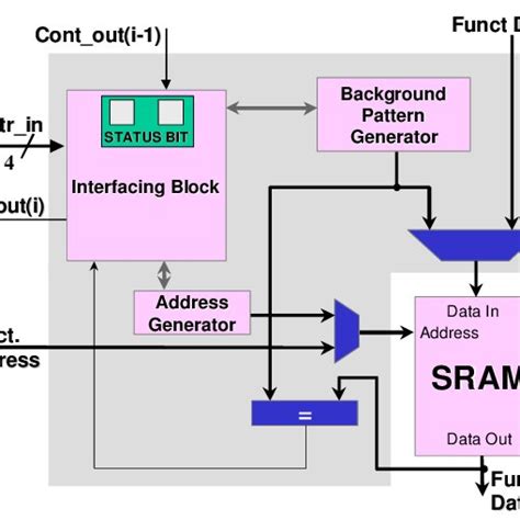 Image result for March Test Algorithm