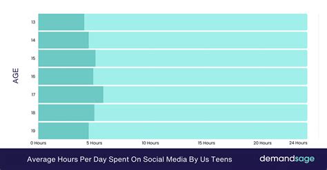 Average Time Spent On Social Media [2025 Statistics]