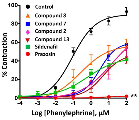 Elucidation of Vasodilation Response and Structure Activity ...