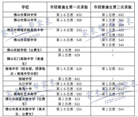 佛山职业技术学院2022年3+证书专业录取分数线 - 广东高职高考网