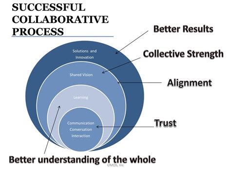 Collaborative Development Process 的图像结果