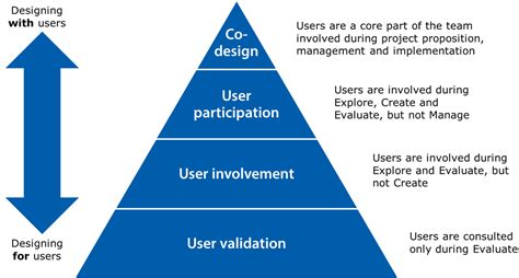 Image result for Co-Design Principles