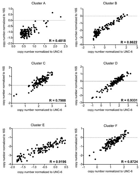 Determination of Butyrate Synthesis Capacity in Gut Microbiota ...