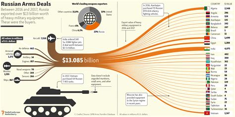 Russian Arms Deals