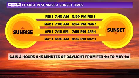 LIST: Sunrise, sunset times as days get longer | Toledo, Ohio | wtol.com