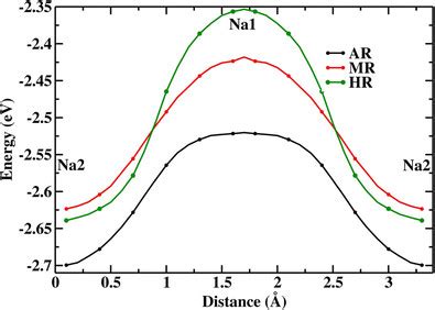 Average potential energy barriers from Na2 to Na2 through Na1 site of ...