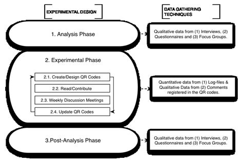 Data Gathering Procedure Experimental Design Example 的图像结果