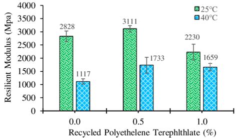 Image result for Resilient Modulus Method