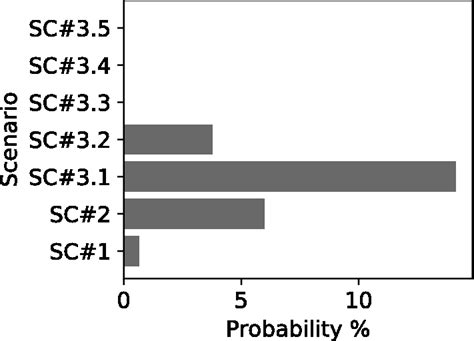 Image result for Probability of Project Completion Formula