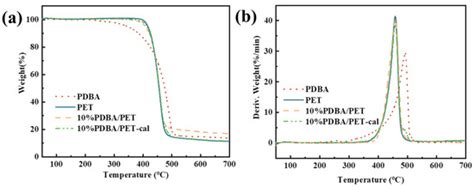 A High-Phosphorus-Content Polyphosphonate with Combined Phosphorus ...