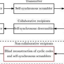 Collaborative Communication Model 的图像结果