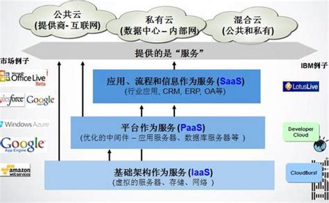 云计算主要有IaaS基础设施、SaaS软件、平台3种服务，各自的功能和服务对象是什么？云计算的服务模式分为什么 - 世外云文章资讯