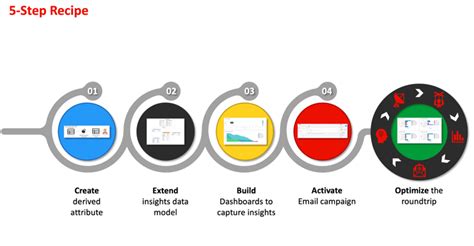 Track Data Signals to Generate Your Customer Lifetime Value | Adobe ...