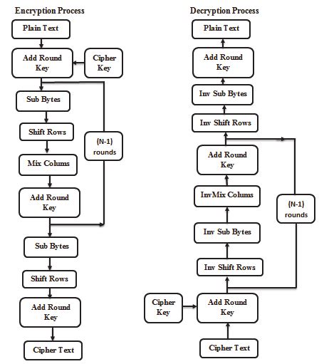 AES Algorithm Block Diagram 的图像结果