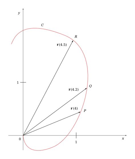 Image result for Pass Vector into Function