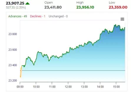 Stock Market Highlights: Nifty rebounds above 23,500 level, 200 DEMA ...