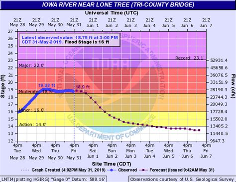 Late May-Early June 2019 Flood Summary