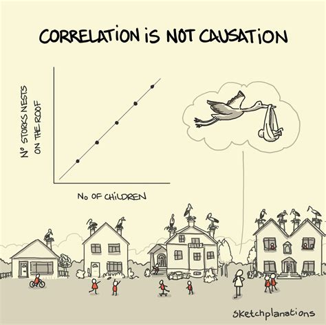 Correlation is not causation - Sketchplanations
