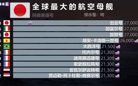 中国“福建舰”003航母下水，排水量8.5万吨，2022年全球最大的航空母... - 哔哩哔哩