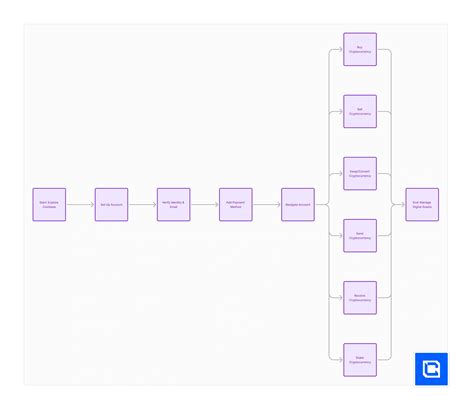 Image result for Coinbase 2020 Tutorial