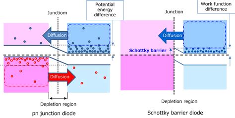 Schottky Diode And Pn Junction Difference at Milla East blog