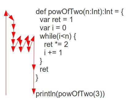 Image result for Tracing Code Using Methods