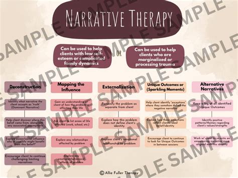 Narrative Therapy Techniques Flowchart for Therapists, Counselors ...