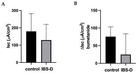 Epithelial Barrier Dysfunction in Diarrhea-Predominant Irritable Bowel ...