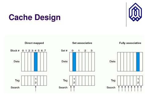 Image result for Cache Memory Design