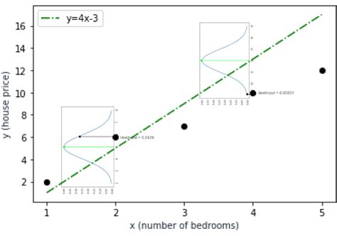 Image result for Maximum Likelihood Estimation Example