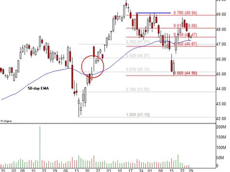 Day trade using fibonacci method