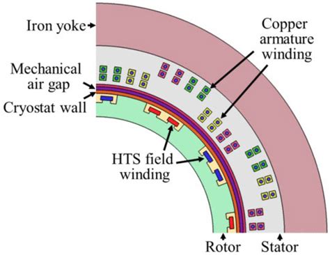 Liquid Hydrogen Application for Aero-Engine More-Electrical System ...