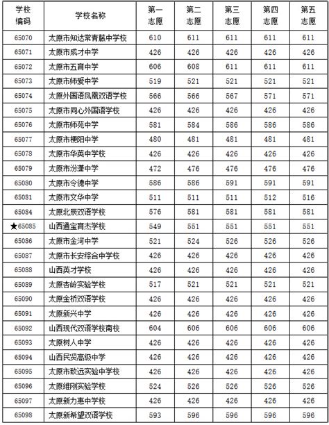 2015年太原普通高中统招生录取最低分数线(3)_2015中考分数线_中考网