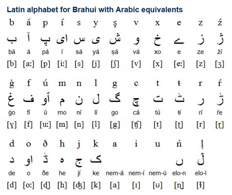 Brahui Language Preservation: Saving Dravidian Tongue of Pakistani Highlands