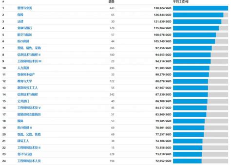 2022年新加坡薪资水平及CPF缴纳要求 - 知乎