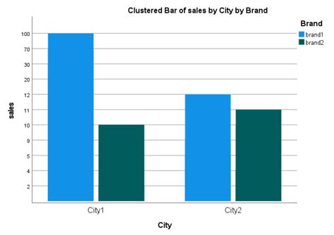 Image result for Two-Way Anova Graph