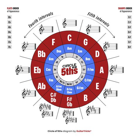 Circle of Fifths on Guitar Explained! - Guitar Tricks Blog