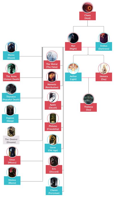 Chaos Greek God Family Tree