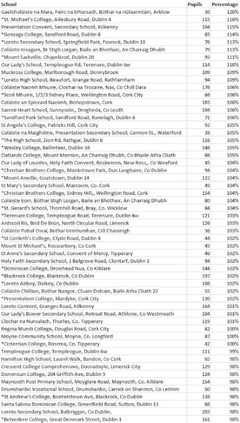 Data Story: 2022 爱尔兰初高中排名