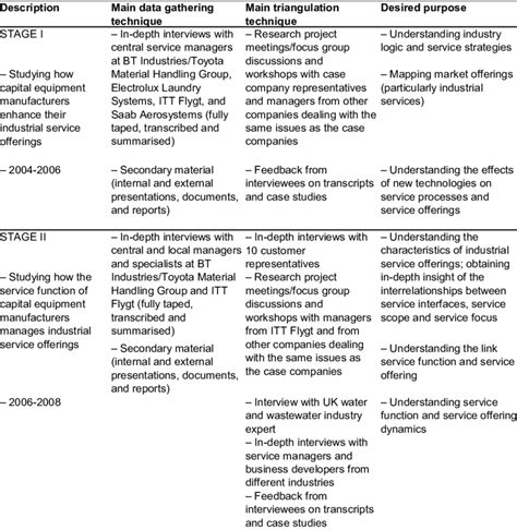 Image result for Data Gathering Process