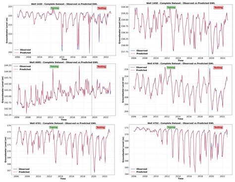 Machine Learning Models for Groundwater Level Prediction and ...